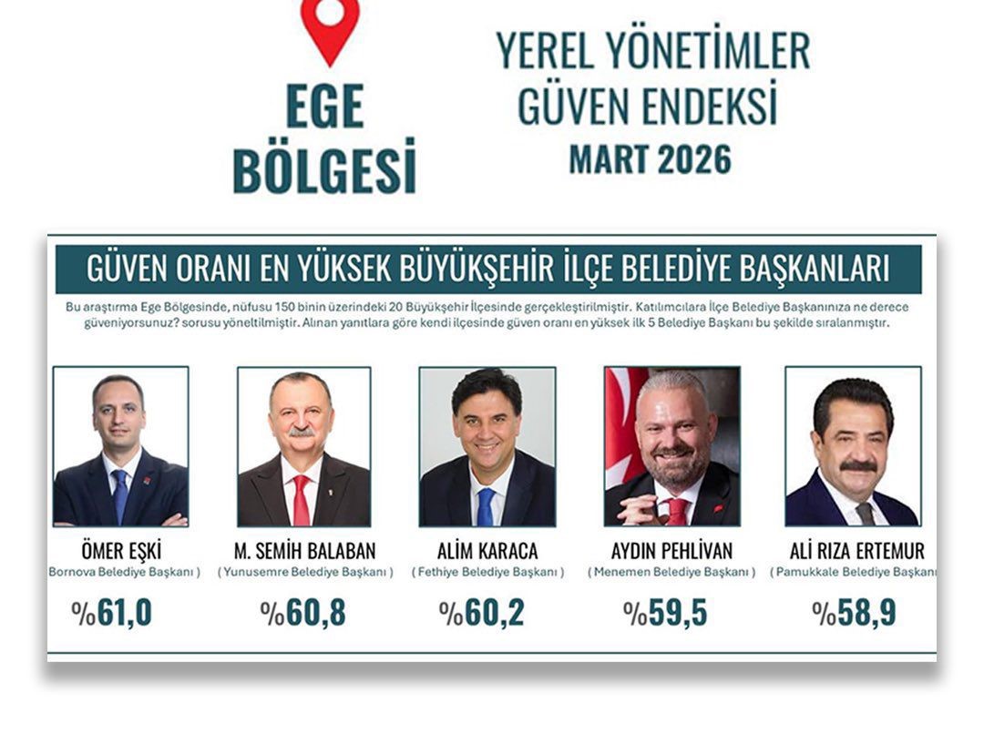 PAMUKKALE BELEDİYE BAŞKANI ALİ RIZA ERTEMUR, EGE’NİN EN GÜVENİLİR LİDERLERİ ARASINDA